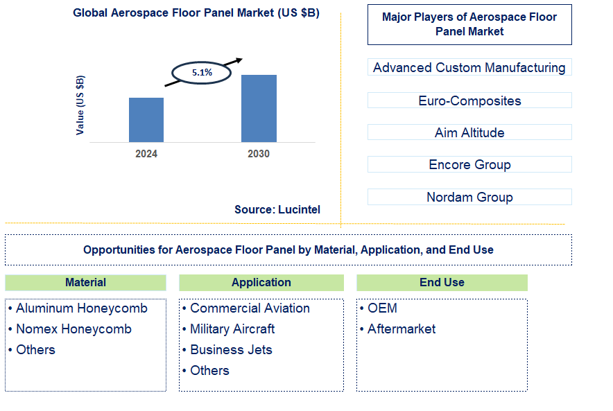 Aerospace Floor Panel Trends and Forecast